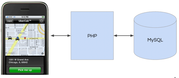 Brief History of Scaling Uber